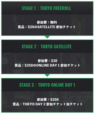 KKPOKER LIVE TOKYO 2021 オンライン予選スケジュール
